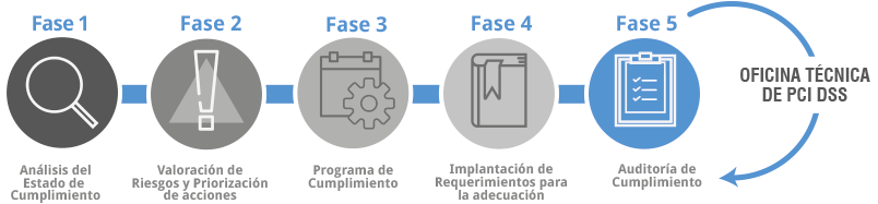 Proceso de Adecuación PCI DSS