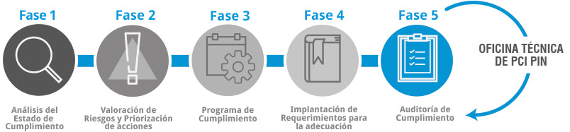 Oficina Técnica de PCI PIN