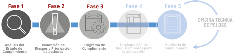 Proceso de Adecuación PCI DSS