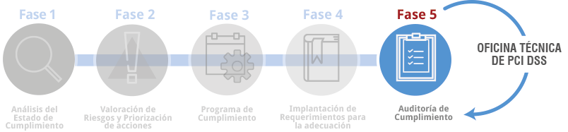 Proceso de Adecuación PCI DSS