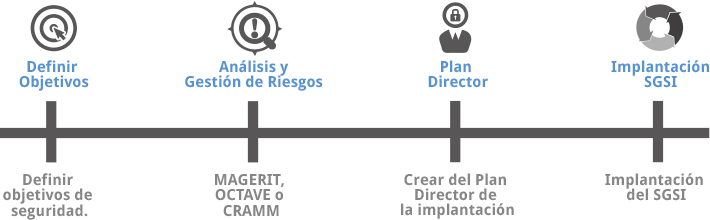 Objetivos de la Implantación de un SGSI 