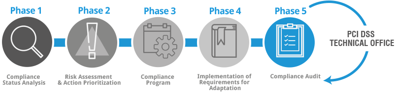 PCI DSS Adaptation Process