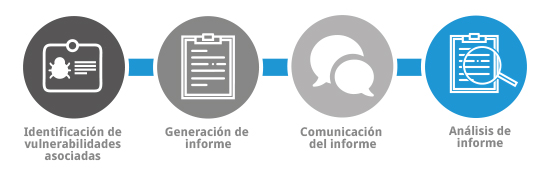 Proceso de Alerta Temprana de Vulnerabilidades