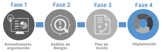 Metodología de implantación